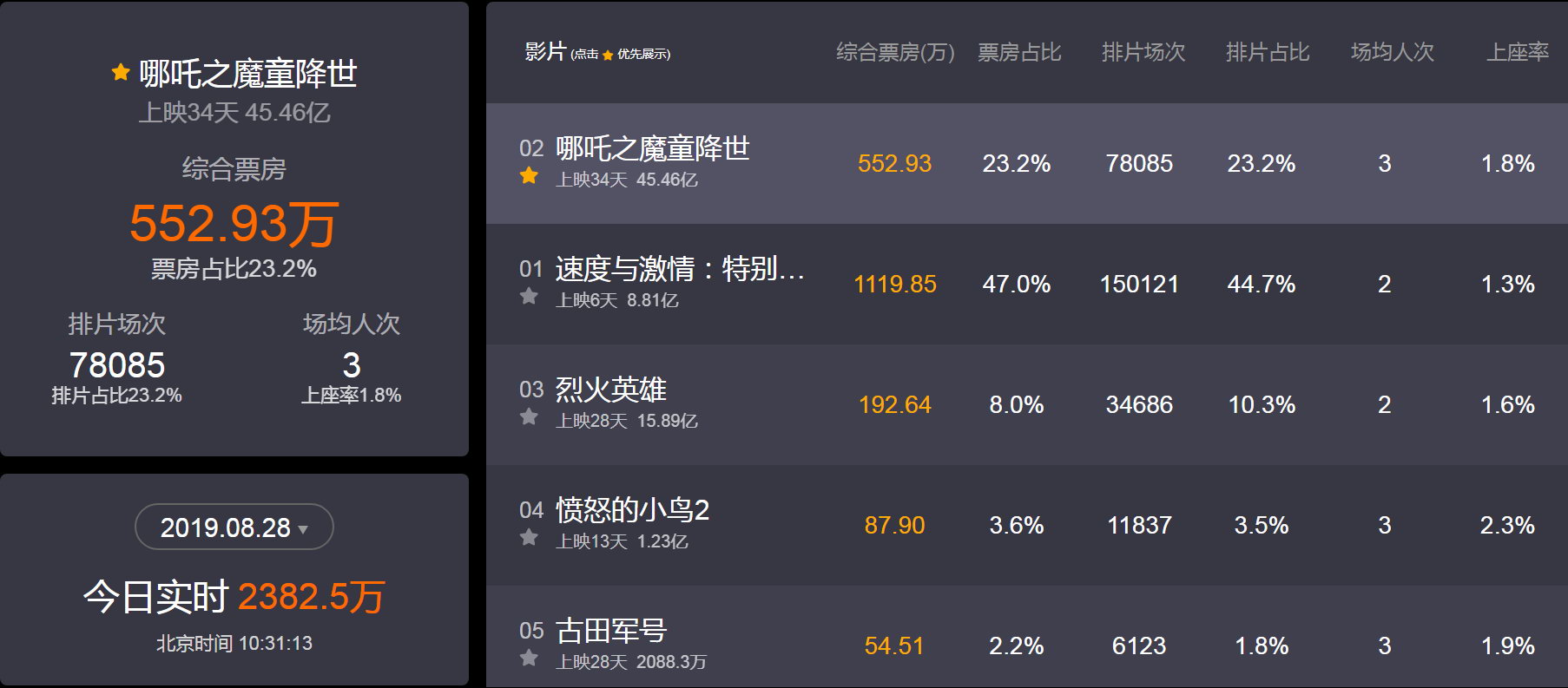 《哪吒之魔童降世》票房破45亿 即将赶超《流浪地球》