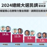 鋒燦民調/在野共主變天!侯柯配支持度26.9%呼聲最高 首度超越柯侯配