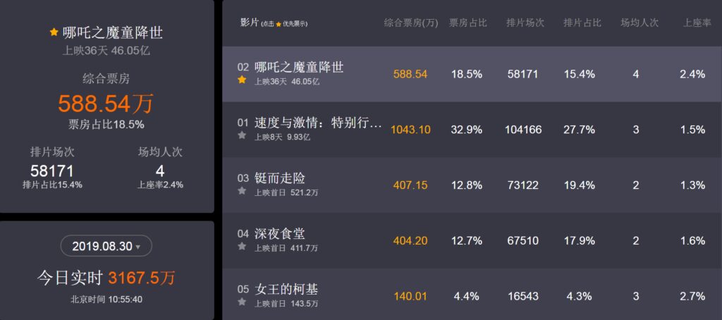 《哪吒之魔童降世》电影票房破46亿 将超越《流浪地球》