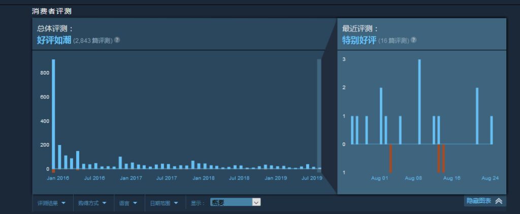 Steam《饥荒：海滩》总体评价：好评如潮