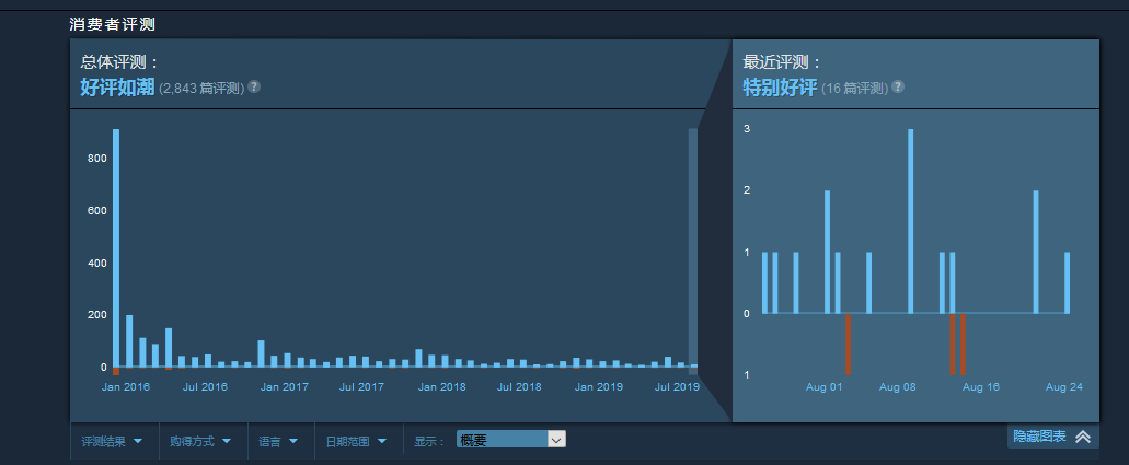 Steam《饥荒：海滩》总体评价：好评如潮