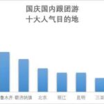 国庆假期预计8亿人次出游 国内游去这些地方的人多