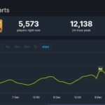 《夺宝奇兵：古老之圈》Steam在线峰值1.2万人