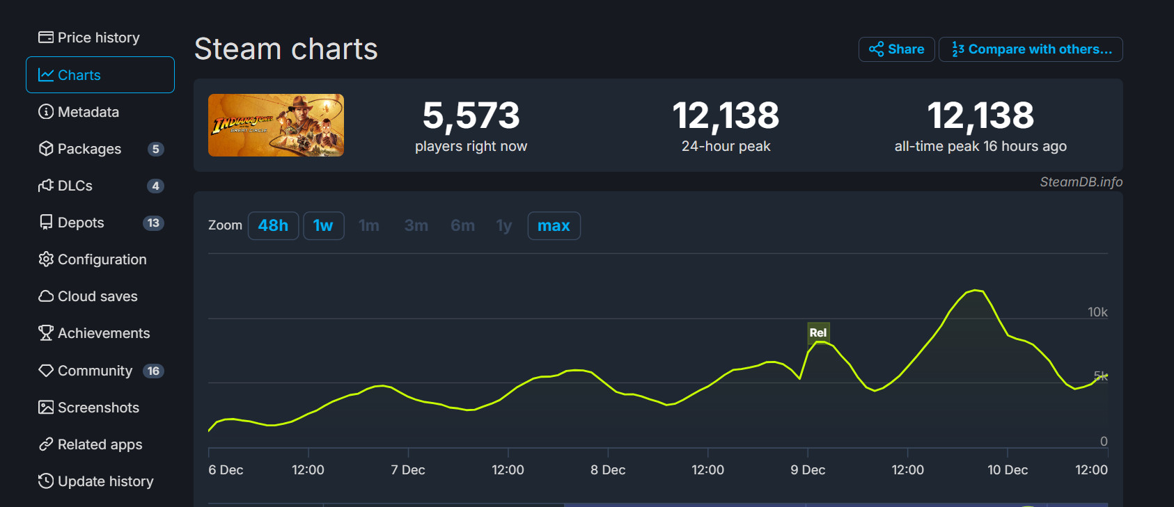 《夺宝奇兵:古老之圈》Steam在线峰值1.2万人